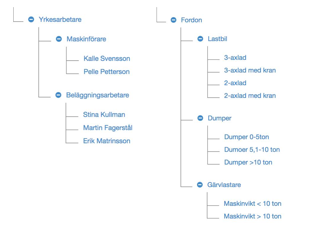 Vy över dagboksblad